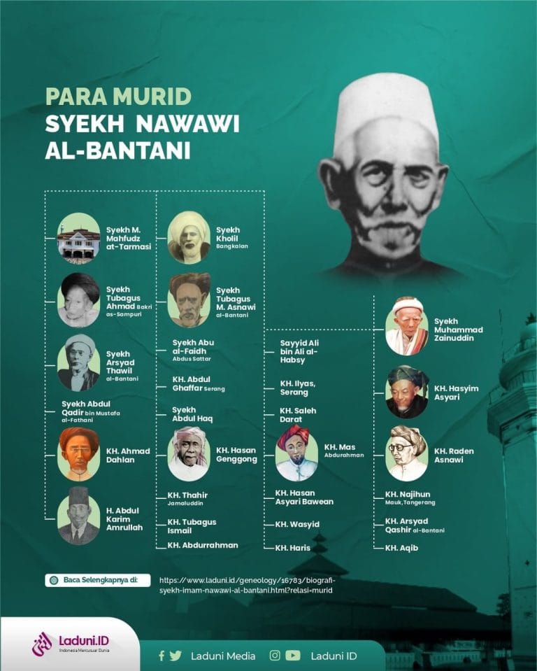 Syekh Imam Nawawi al-Bantani